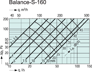 Аэродинамические характеристики воздушного клапана Клапаны Balance-S-160 Supply valve